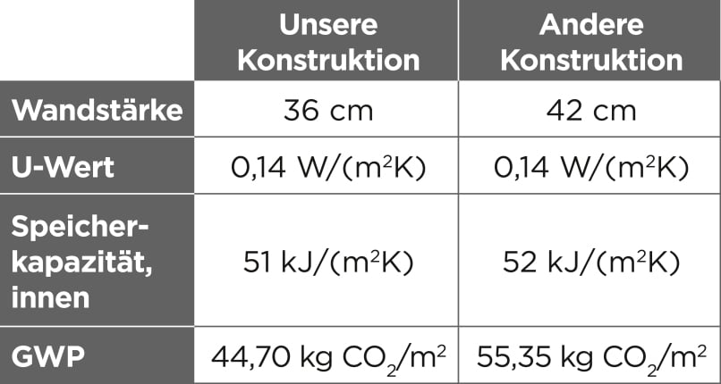 Wandvergleich Ergebnistabelle