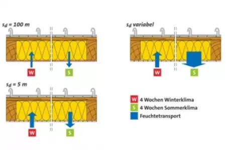 Variabler oder feste Dampfbremsfolien