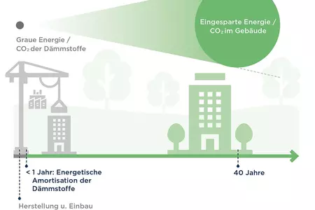 Infografik fiw-Studie graue Energie Dämmung