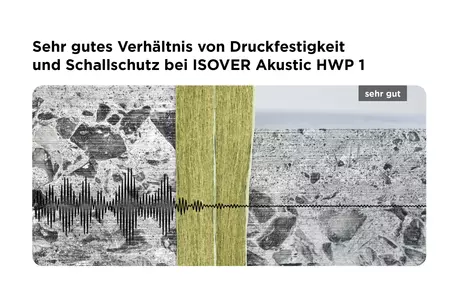 Haustrennwände, HWP1, Schallschutz, Druckfestigkeit
