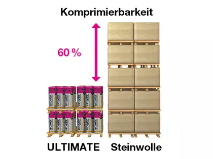 Komprimierbarkeit ULTIMATE