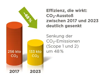 Grafik Emissionen