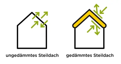Ungedämmtes vs. gedämmtes Steildach